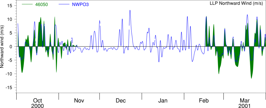 Alongshore LLP Wind, Oct 00 to Mar 01