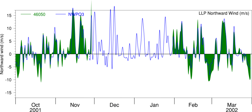 Alongshore LLP Wind, Oct 01 to Mar 02