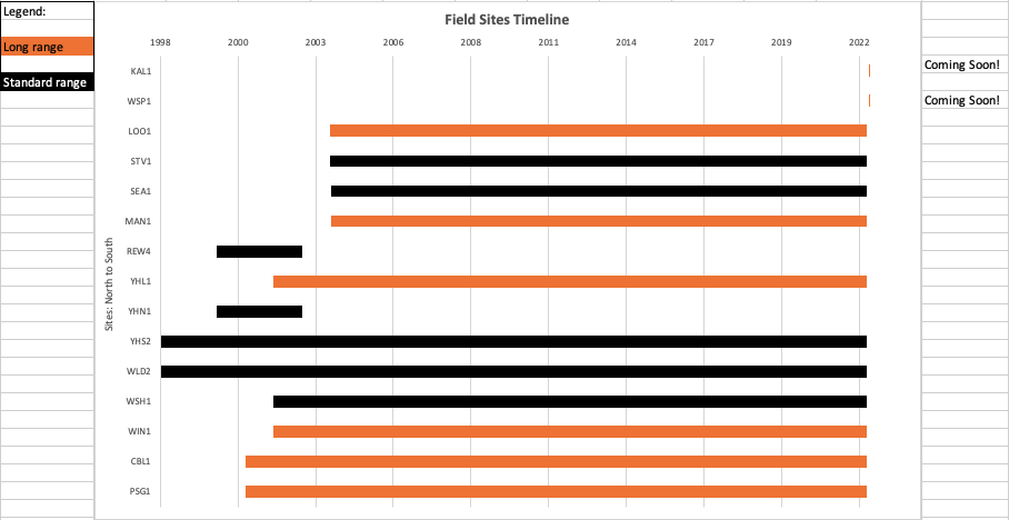 Field Sites' Timeline